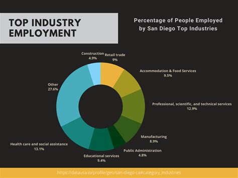 biggest industries in san diego.